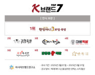아시아브랜드연구소, ‘K-브랜드 톱7’ 한식 부문 발표...‘원할머니보쌈’ 1위 영예