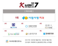 서울탑치과, ‘K-브랜드 톱7’ 순위 추락...사람사랑치과 1위 속 선두 경쟁 치열