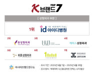 디에이성형외과의원, ‘K-브랜드 톱7’ 성형외과 부문 탈락… 아이디병원 1위 수성