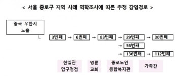 서울 확진자 4명, 지난달 노인복지관서 4일간 함께 식사