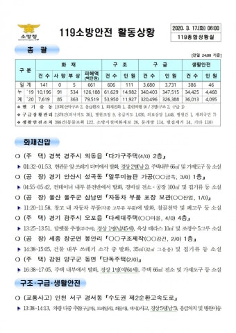 [세이프타임즈 안전상황실]  성남 야탑동 NC백화점 화재 … '구조 9명,대피 70명'