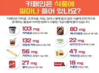 하루 커피 4잔 이상 마신다면 카페인 권고량 초과