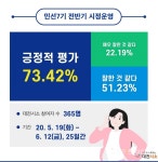 민선7기 전반기 대전시정 73% 긍정 … 안전분야 미흡