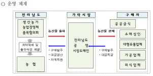 서울 가락시장 전남형 공영시장도매인 도입 … 전국 최초
