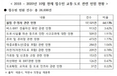 [2020 국감] 세종시민 교통불만 폭증 … 주정차 64%