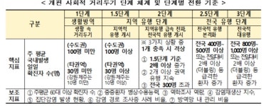 사회적거리두기 5단계 대폭 강화 … 1.5단계 종교활동 금지