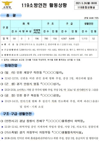 [세이프타임즈 상황실·24일] 부산신항서 노동자 지게차 치여 사망