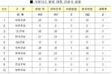 끊이지 않는 안전불감 2분기 대형 공사장 20명 희생