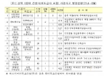 끊이지 않는 안전불감 2분기 대형 공사장 20명 희생