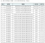 한미약품 노코틴에스 등 금연치료제 불순물 발견 회수 조치