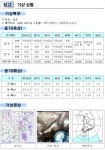 [안전상황실·29일] 대구 북구 주택에서 원인미상 발화 추정 1명 사망