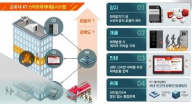 KT-군포시 스마트화재 대응 시스템 구축한다