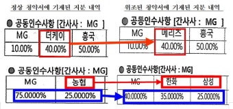 KB손보 '주도' 삼성화재 '들러리' … 손보사 LH 입찰 '짬짜미'