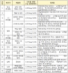 된장 나트륨 함량 1위 대상 청정원, 2위 CJ 해찬들