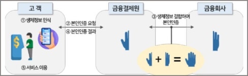 금융결제원, 국내 최초 바이오인증 국제표준 ISO 승인 획득