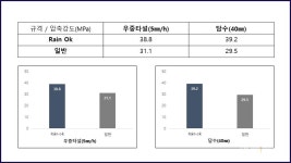 삼표산업 강우타설 OK 콘크리트 기술 국내 최초 개발