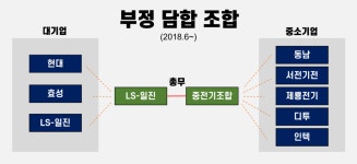 한전 '입찰담합' 효성 등 10개사 과징금 391억