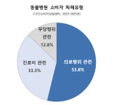 소비자연맹, 동물병원 소비자피해 3년간 576건