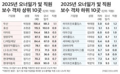박정원 두산회장 연봉 181억 … 직원의 158배