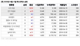 [4월 15일 영화순위] 1위 서치 아웃, 2위 건즈 아킴보, 3위 1917