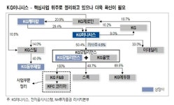 KG이니시스, 핵심사업 위주로 정리하고 있으나 더욱 확신이 필요