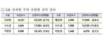 LH, 전세형 주택 14,843호 청약접수 결과 3.4:1 기록