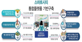 인천시, 스마트도시 기술로 통합사회안전망 구축