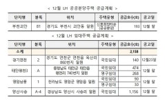 12월 전국 분양·임대주택 총 2351호 공급