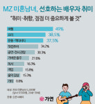 결혼정보회사 가연, MZ 미혼남녀가 선호하는 배우자 취미 조사결과 발표
