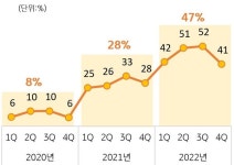 4년간 디저트 업종 매출액 증가...KB국민카드, 떡·한과 매출액 66%↑