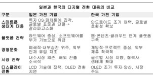 [일본 가전산업의 몰락] ② 디지털 혁명과 스마트폰 시대  일본의 기회 상실