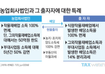 농업회사법인을 위한 세금감면 혜택