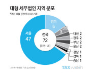 대형 세무법인이 된 김앤장·삼일