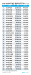 세무법인 ‘엄지척’…덩치는 다솔 vs 벌이는 광교