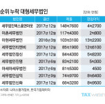 세무법인 ‘엄지척’…덩치는 다솔 vs 벌이는 광교