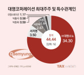 주식회사 플랜지스테이션 | [가업본색]대명소노 박춘희, 2017년 막내딸 증여의 뜻
