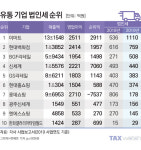 세금 많이 낸 이마트...백화점은 현대, 편의점은 CU