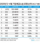[2020 택스랭킹]코로나 시대 활짝 핀 김앤장