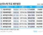 세무법인 파워랭킹 TOP100