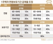 1960년 6월 1일생까지만 받는 세금 혜택