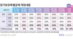 '장기보유특별공제' 이렇게 바뀐다