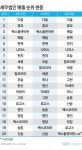 세무법인, 다솔·광교 2강 굳건