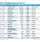 [2021 택스랭킹]김앤장 원톱 질주