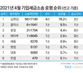 [2021 택스랭킹]4월의 핵인싸 로펌 김앤장
