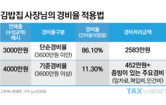 장부 안 쓴 김밥집 주인의 소득세 계산법