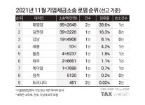11월 세금소송 1위 로펌은 태평양