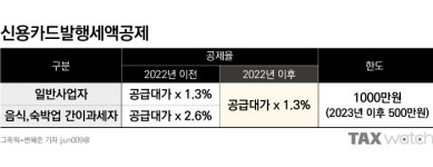 [절세꿀팁]외식업 사장님이 놓치기 쉬운 절세 포인트