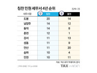 악명 높았던 그 세무서는 달라졌을까