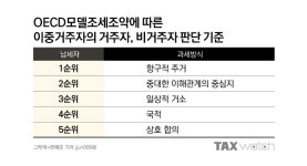 [절세꿀팁]해외 오가는 납세자나 운동선수가 알아둘 것