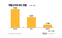 죄악세로 창고 채우는 세무서들은 어디?